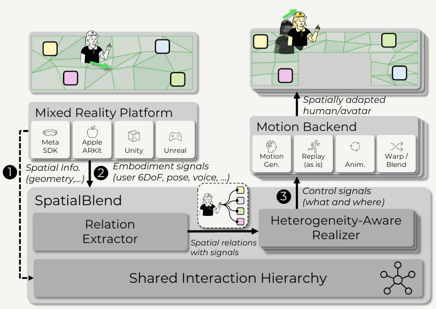 SpatialBlend: Relational Reconstruction for Cross-Space Presence in Heterogeneous Spaces