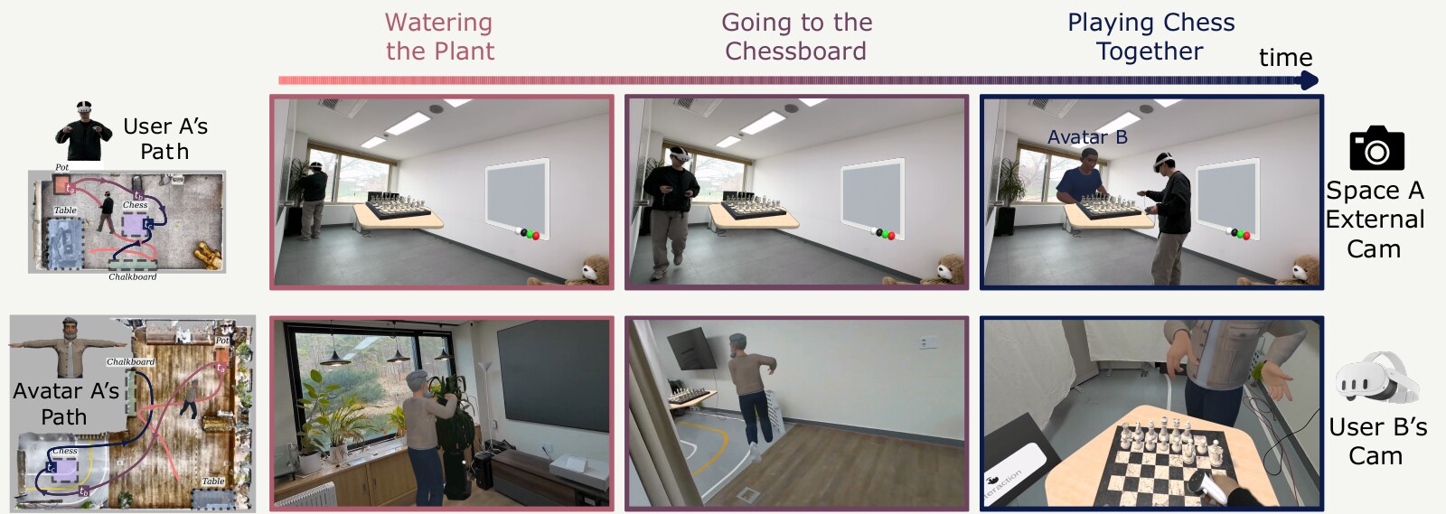 SpatialBlend: Relational Reconstruction for Cross-Space Presence in Heterogeneous Spaces: A walkthrough of the system in use: two users in different rooms move through one shared activity (watering a plant, walking to the chessboard, then playing chess together), each seeing the other as a spatially adapted avatar in their own space.